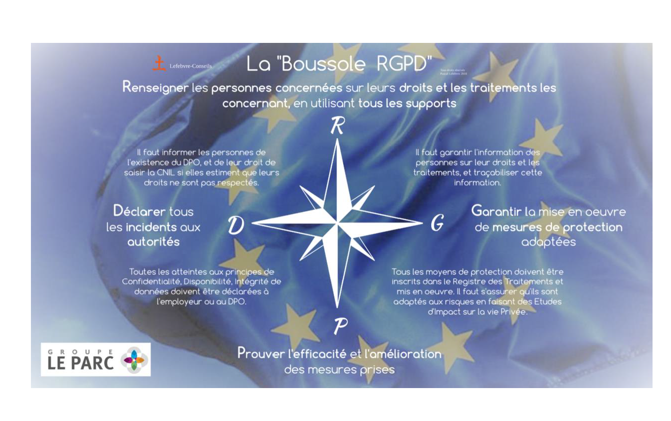 La boussole RGPD